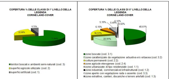 Fig. 3.4- Elaborazioni percentuali delle categorie Corine Land Cover di I e II livello.