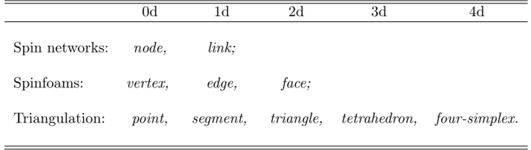 Table 2.1: Terminology