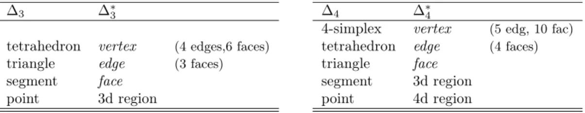 Table 2.2: Relation between a triangulation ∆ and its dual ∆ ∗ , in 3d and in 4d. In parenthesis: adjacent elements