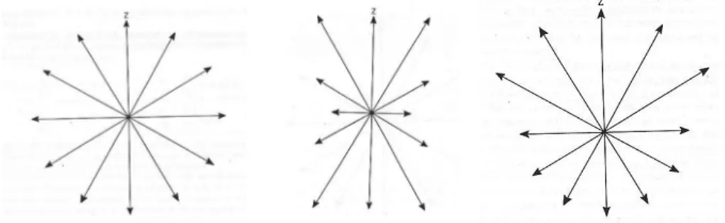 Figure 1.2: Schematic representation of isotropy, alignment [induced by linear polarization] and orientation [induced by circular polarization] [47]