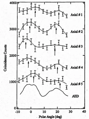 Figure 1.4: Angular distribution of Auger electrons L 3 M 45 M 45 from Ge(100) in coincidence