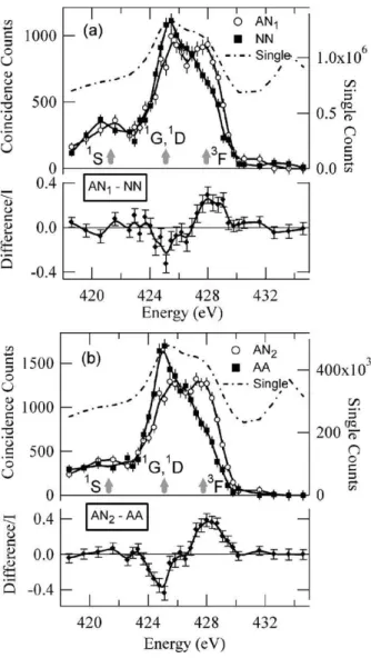 FIG. 3. Auger spectra obtained in coincidence with Sn 3d 5/2