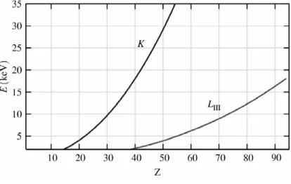 Figure 3.2: Binding energy at the K- and L 3 -edge as a function of the atomic number Z.