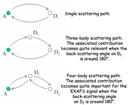 Figure 3.6: Some examples of MS scattering up to the fourth order for an absorber A and two scatterer atoms D 1 and D 2 .