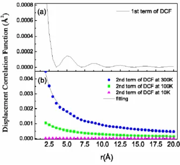 Figure 3.10: Displacement correlation function (DCF) of Ni. (a) The first term of DCF of eq.(3.31)