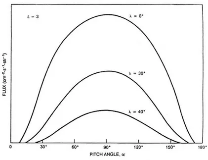 Figure 1.8: Typical pitch-angle distribution at three latitudes on the L = 3 eld line (Walt, 1994).