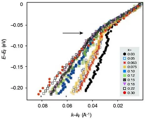 Figure 1.3: Doping dependence of the nodal electron dynamics in La 2−x Sr x CuO 4 [33]