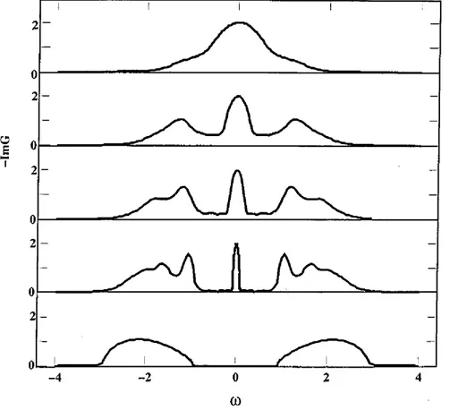 Figure 2.1: Density of states of the Hubbard model as computed in DMFT[39]. From top to bottom: evolution of the DOS for metallic solutions with increasing U , with the  develop-ment of quasiparticle peak and high-energy incoherent bands, and characteristi