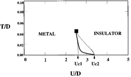 Figure 2.2: Phase diagram in the U −T space for the single-band Hubbard model[39]. Dotted lines enclose a region in which metallic and insulating solutions coexist, solid line represents the first-order metal-insulator transition, which ends in two second-