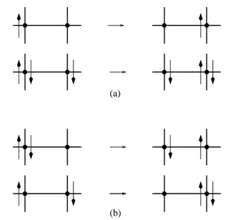 Figure 2.3: The four possible hopping processes for a spin-up particle in the Hubbard model