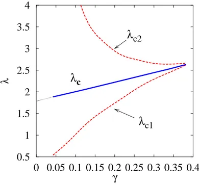 Figure 3.3: Phase diagram in the λ − γ plane for the Hubbard-Holstein model as obtained in our variational LFT slave-boson approach for a fixed value u = 10 near half-filling.