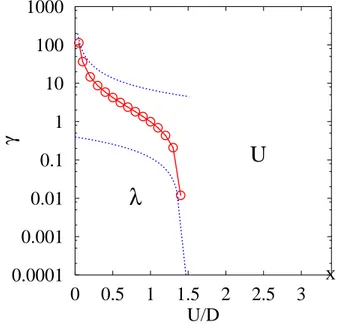 Figure 3.8: Diagram in the U −γ plane showing the regions where phonon renormalizations are more effective than screening of the Coulomb repulsion in affecting quasiparticle properties