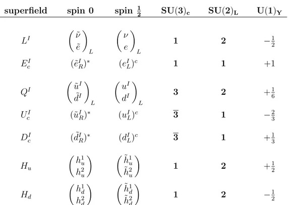 Table 2.1: Left-handed matter multiplets of the MSSM. Index I run over the three gen- gen-erations of quarks and leptons.