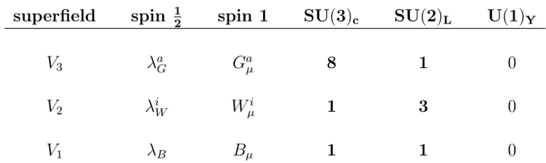 Table 2.2: Gauge multiplets of the MSSM. Indices a and i run over the adjoint represen- represen-tations of SU(3) and SU(2), respectively.