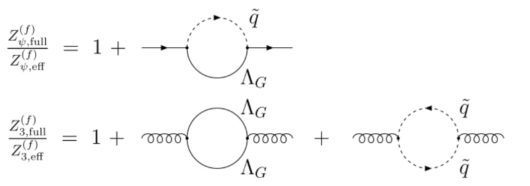 Figure 3.1: Feynman diagrams for the calculation of the ratio of the renormalization constant for the external fields