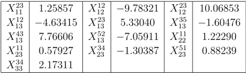 Table 4.1: Magic numbers X ab