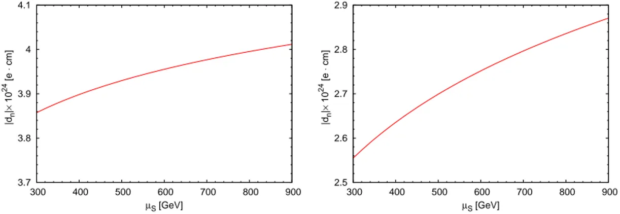 Figure 4.5: The µ S scale dependence of the chargino (left) and gluino (right) contributions