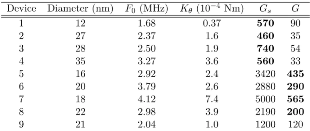 Table 1.1: Experimental measurements from [49] .