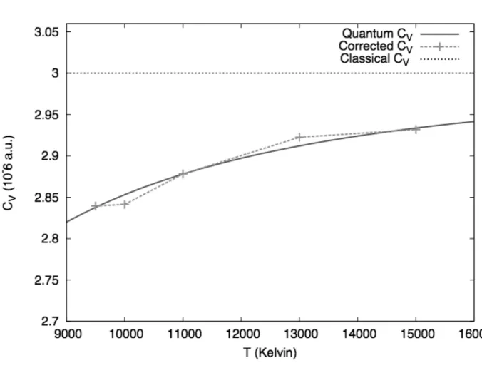 Figure 3.1: Heat capacity C V as function of temperature for harmonic oscillator. Quantum