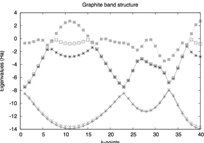 Figure 4.1: Band structure of graphite: points 1 to 10 correspond to the first five eigenvalues from the k-point L=(1/2,0,0) to Γ=(0,0,0), points 11 to 22 from Γ=(0,0,0) to X=(0,1/2,1/2) and points 23 to 40 from X to Γ=(1,1,1).