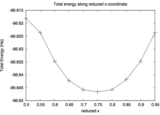 Figure 4.3: Total energy of the system vs reduced x coordinate of the interstitial carbon atom.