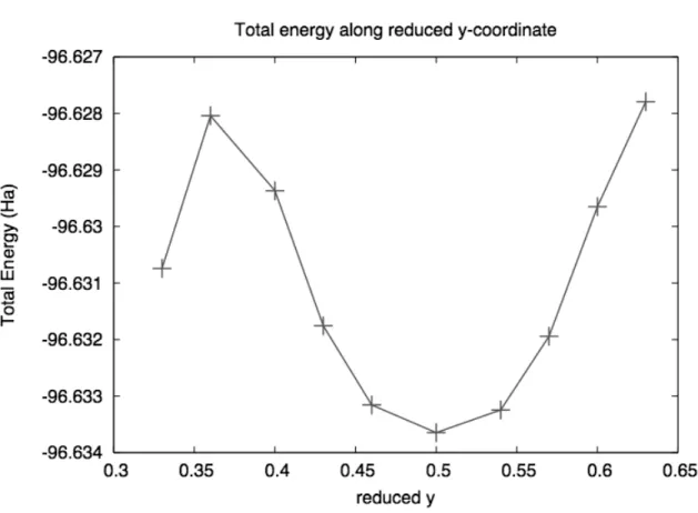 Figure 4.4: Total energy of the system vs reduced y coordinate of the interstitial carbon atom.