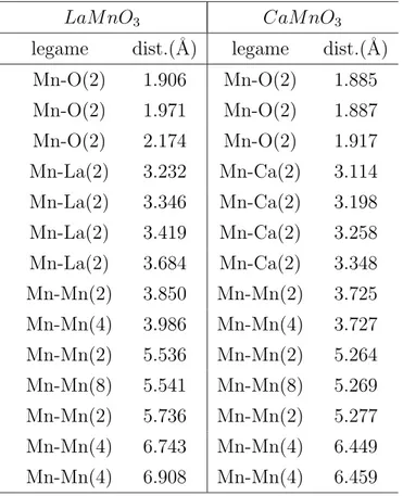 Table 5.1: Distances from the central Mn in LaM nO 3 e CaM nO 3 : The number in parenthesis is