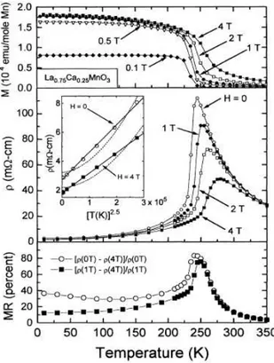 Figure 2.2: Trend of magnetoresistance and resistivity when the temperature and the applied mag- mag-netic field vary.