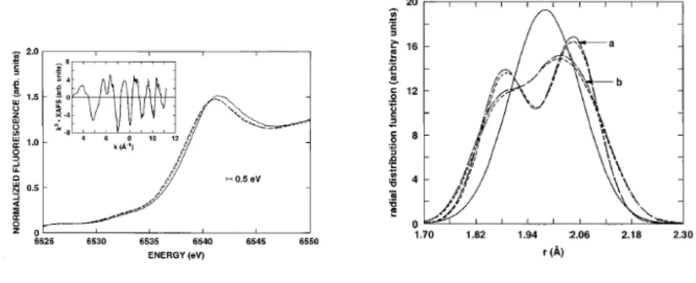 Figure 2.12: First picture: Mn K-absortpion edge at 80 K (continuous line), 273 K (short lines) and 293 K (long lines)