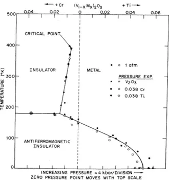 Figure 2.17: Phase diagram of V 2 O 3 as a function of temperature, pressure and dopant concentration