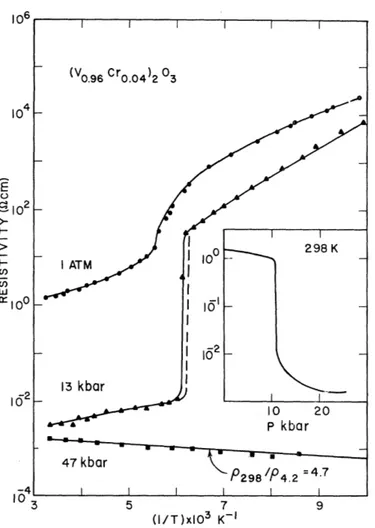 Figure 2.19: Resistivity vs 1000/T at different pressures for 4% Cr-doped V 2 O 3 . Inset shows I-M