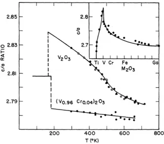 Figure 2.21: c/a ratio vs temperature for V 2 O 3 and 4% Cr-doped V 2 O 3 . Inset shows c/a ratio vs