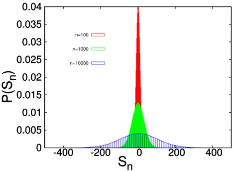 Figure 3.2: The probability density function for the variable S n is plotted.