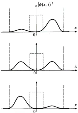 Figura 1.5 Evoluzione della funzione d’onda ottenuta dalla sovrapposizione di due funzioni d’onda 
