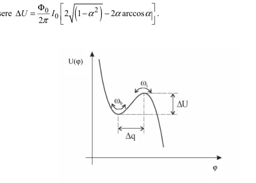 Figura 2.6 Esempio di potenziale caratterizzato da una barriera ∆U e da una distanza tra minimo e 
