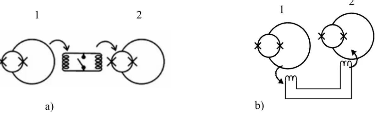 Figura 3.9 Accoppiamento tra due qubit: il qubit 1 può modificare a) l’altezza della barriera del qubit 2 o 