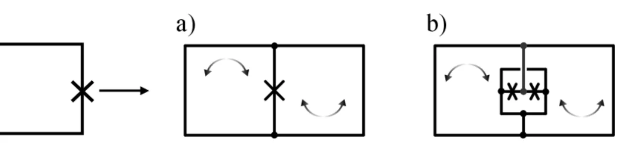 Figura 4.15 Rf-SQUID; a) Configurazione gradiometrica di un rf SQUID. b) Configurazione  gradiometrica di un doppio SQUID: il gradiometro del dc interno è ortogonale al gradiometro del  dispositivo