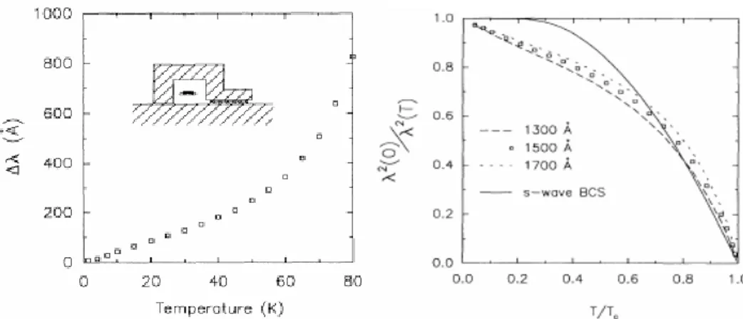 Figure 1.13: Left panel: temperature dependence of ∆λ in pure YBCO crystal. Right panel: temperature dependence of the ratio [λ 2 (0)/λ 2 (T )] ∝ n