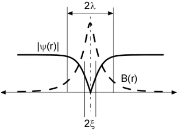 Figure 2.1: Structure of a single vortex centered in r = 0: ψ(r) and B(r) profiles, with length scales ξ and λ, respectively.