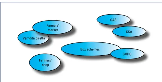 Figura 3 - Tipologizzazione delle iniziative di filiera corta in base all’intensità di  interdipendenza nelle decisioni tra produttori e consumatori