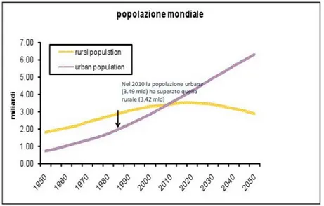 Figura 2 – Distribuzione della popolazione mondiale tra urbana e rurale