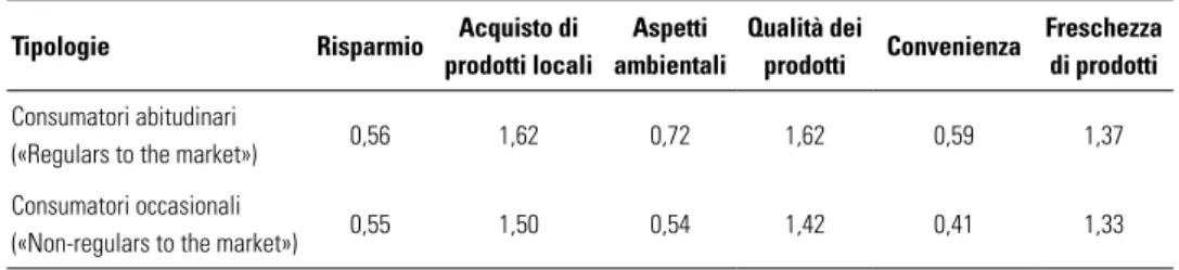 Tabella 5 - Motivazioni per la partecipazione al mercato dei due gruppi di consumatori