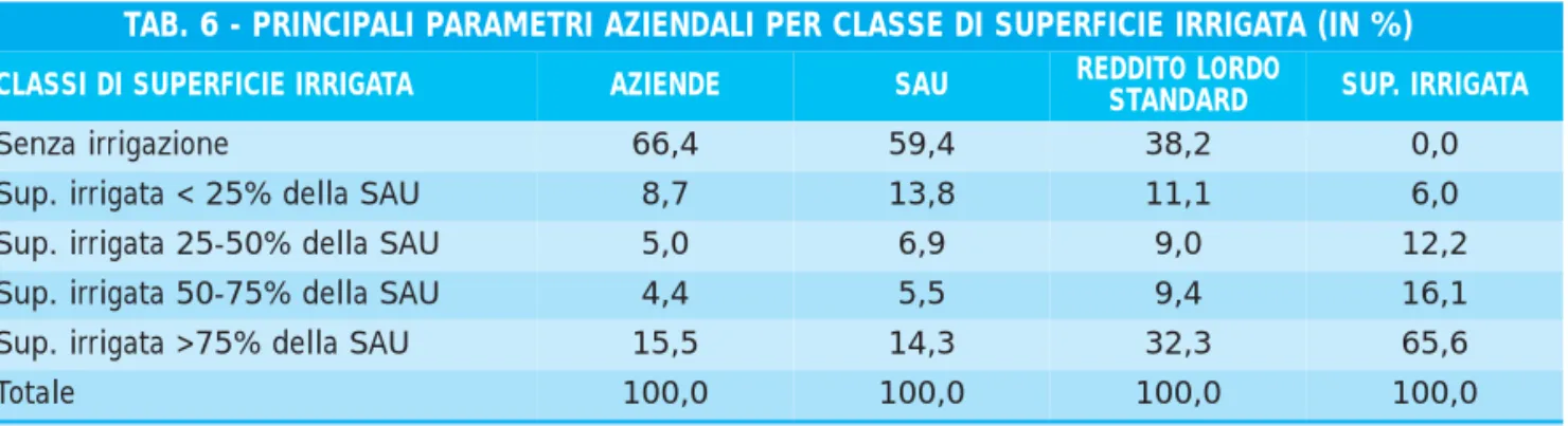TAB. 6 - PRINCIPALI PARAMETRI AZIENDALI PER CLASSE DI SUPERFICIE IRRIGATA (IN %)