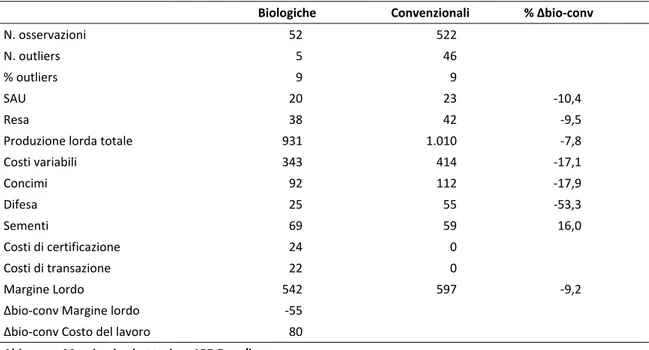 Tabella 3.2  Risultati per il frumento duro, Area Centro Italia (media 2009‐2012; euro/ha) 