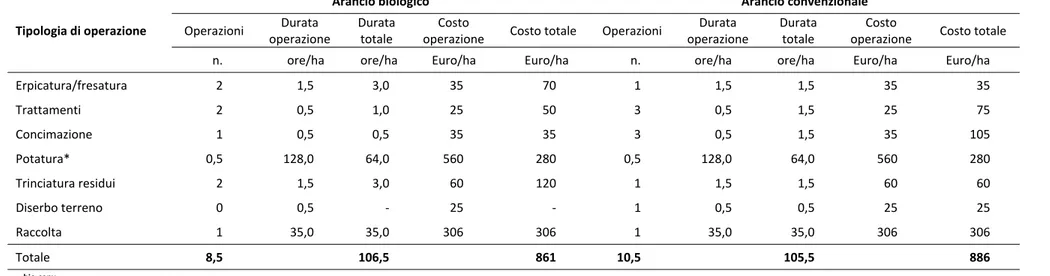 Tabella 3.4  Calcolo del costo del lavoro per l’arancio biologico e convenzionale (euro/ha)  Tipologia di operazione  Arancio biologico  Arancio convenzionale Operazioni Durata  operazione  Durata totale  Costo 