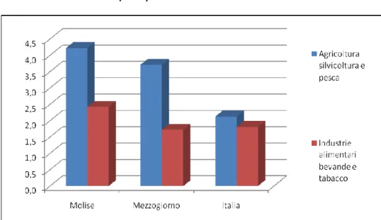 Figura 1.3  Incidenza  percentuale  del  valore  aggiunto  dell’agricoltura  e  dell’industria  alimentare  sul  valore  aggiunto  totale  (euro  correnti,  media 2005/2007)