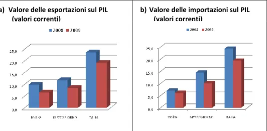 Figura 1.5  Un confronto tra  il grado di apertura agli scambi con l’estero  dell’economia molisana e quello del Mezzogiorno e dell’Italia 
