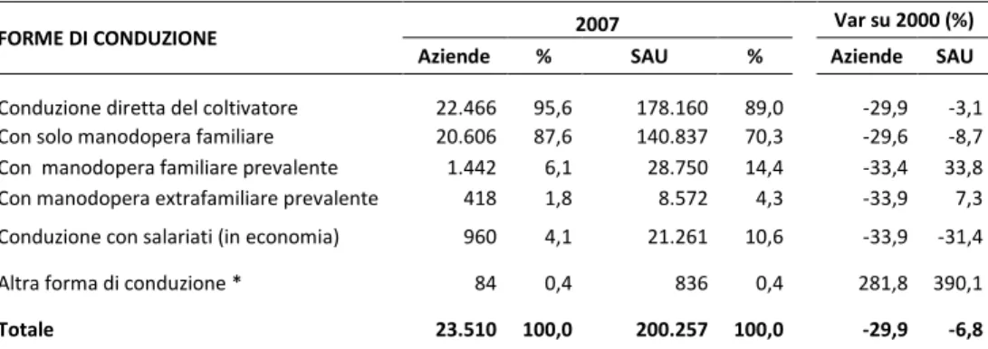 Tabella 2.3  Aziende agricole per forma di conduzione in Molise - Anni 2000 e 2007 