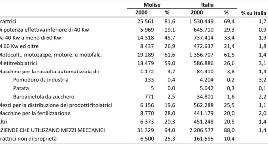 Tabella 2.12  Aziende  che  utilizzano mezzi meccanici  per tipo  di  mezzo  utilizzato