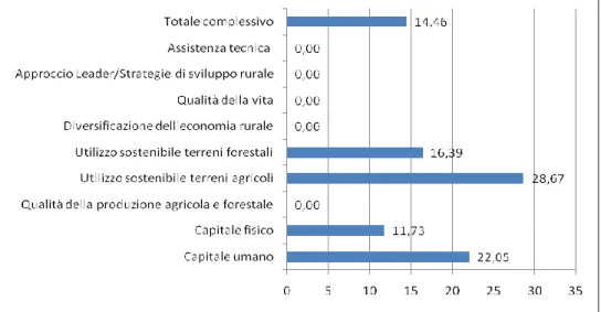 Figura 3.3  PSR Molise 2007/2013. Capacità di spesa per tipologia di  intervento dei PSR 1  - (valori %) 